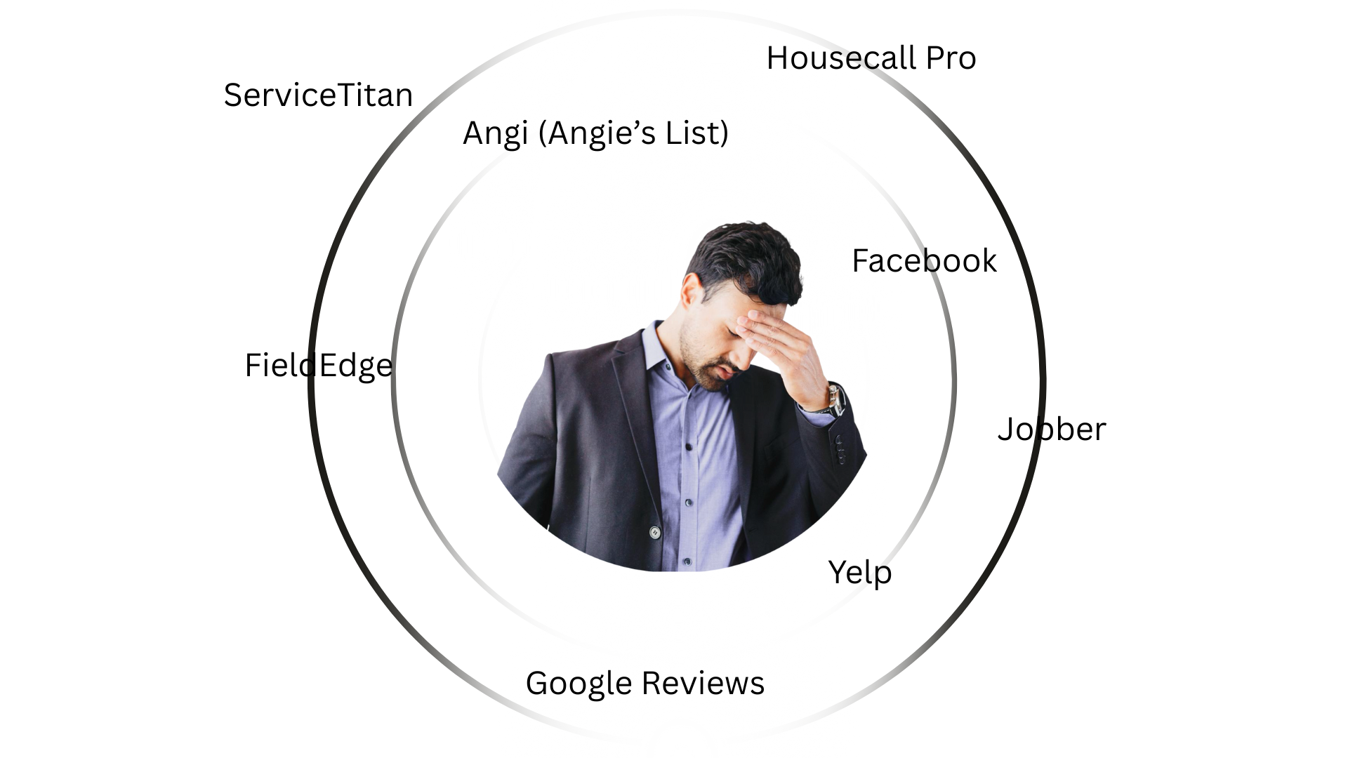 Frustrated business owner surrounded by scattered review platforms including ServiceTitan, Housecall Pro, Angi, Facebook, Jobber, Yelp, Google Reviews, and FieldEdge